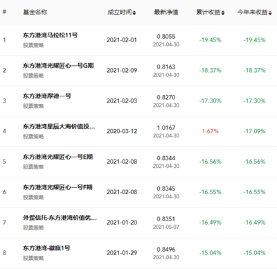 贪恋抱团股？但斌旗下新基金触及预警线 投资理财需谨慎