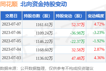 同花顺（300033）获北向资金增持，投资价值再获认可
