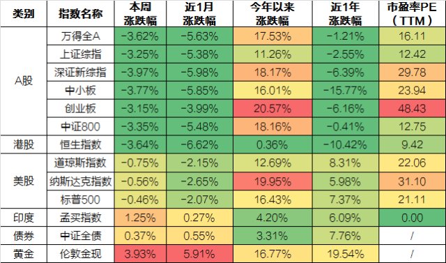 本周策略 A股不悲观，黄金要谨慎（8.12）