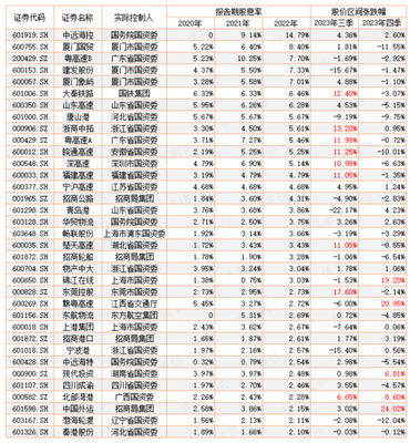 高股息受青睐 机构投资者持续加仓，保险持股市值创近年新高