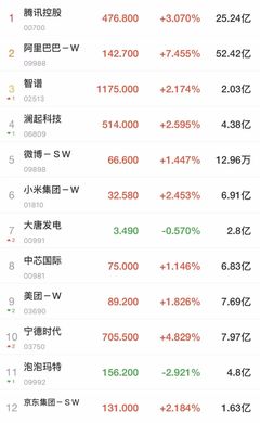 A股高开低走,近4000股下跌!港股大涨,阿里涨超7%,腾讯涨超3%,小米、京东涨超2%丨开盘播报