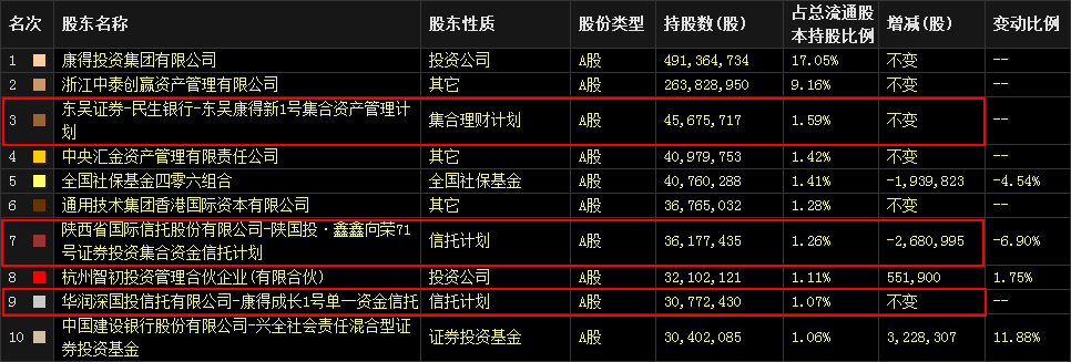 控股股东惨遭爆仓、股价暴跌7%!小心:这11家公司股权质押比例超70%